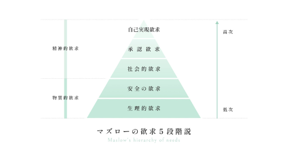 マズローの5段階欲求説とは