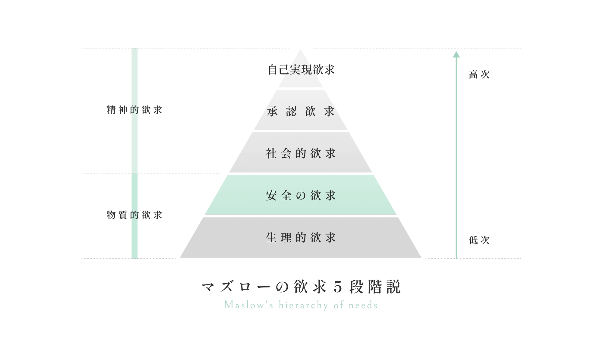 安全の欲求