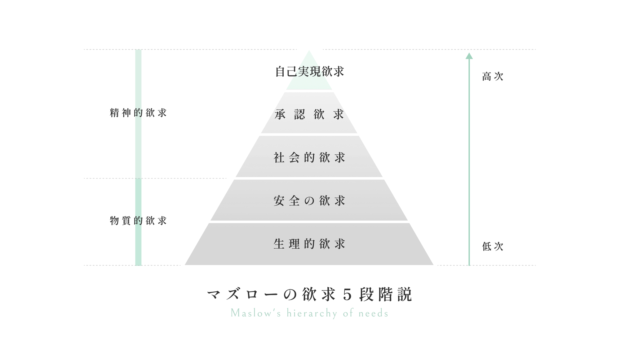 自己実現の欲求